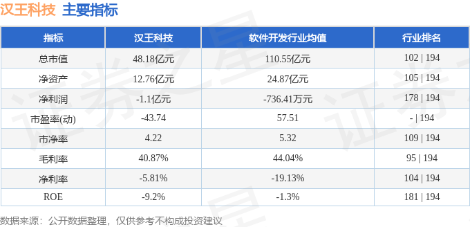 股票行情快报：汉王科技（002362）4月28日主力资金净卖出191.36万元