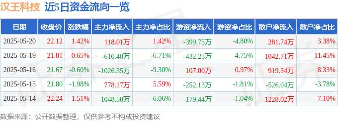股票行情快报：汉王科技（002362）5月20日主力资金净买入118.01万元