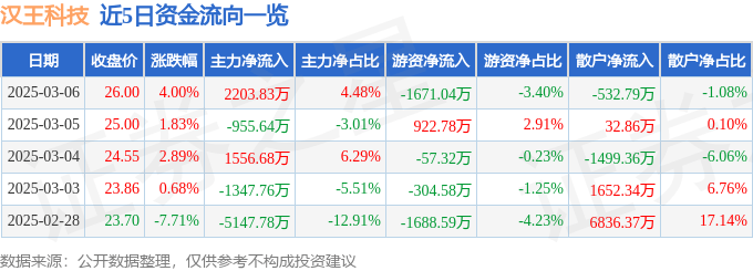 股票行情快报：汉王科技（002362）3月6日主力资金净买入2203.83万元