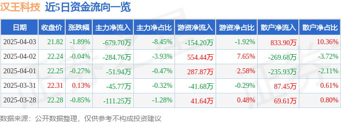 股票行情快报：汉王科技（002362）4月3日主力资金净卖出679.70万元