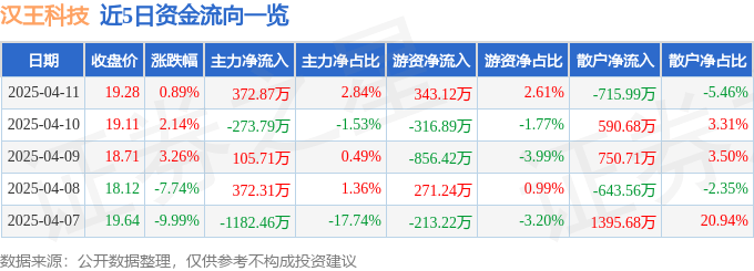 股票行情快报：汉王科技（002362）4月11日主力资金净买入372.87万元