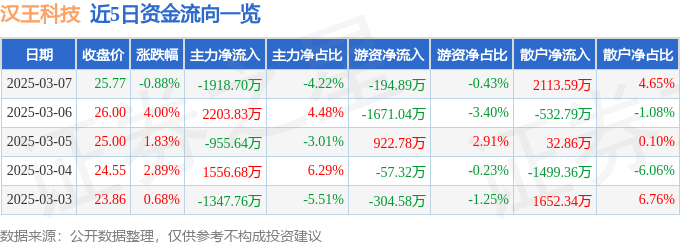 股票行情快报：汉王科技（002362）3月7日主力资金净卖出1918.70万元