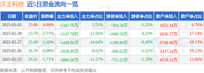 股票行情快报：汉王科技（002362）3月3日主力资金净卖出1347.76万元