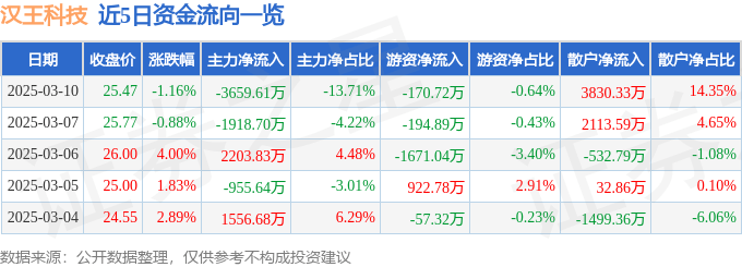 股票行情快报：汉王科技（002362）3月10日主力资金净卖出3659.61万元