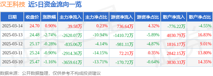股票行情快报：汉王科技（002362）3月14日主力资金净买入39.58万元