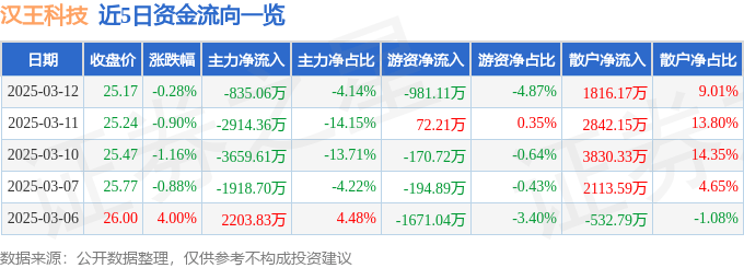 股票行情快报：汉王科技（002362）3月12日主力资金净卖出835.06万元