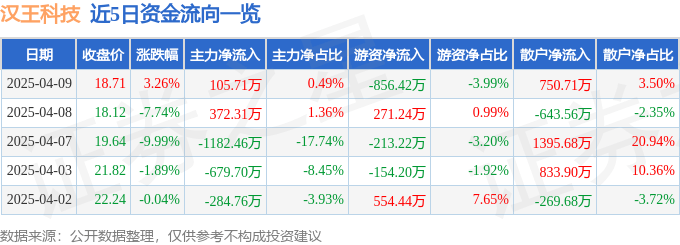 股票行情快报：汉王科技（002362）4月9日主力资金净买入105.71万元