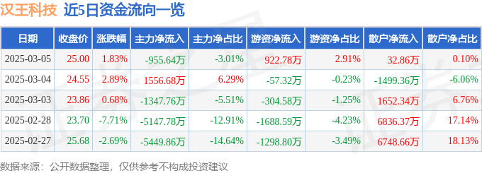 股票行情快报：汉王科技（002362）3月5日主力资金净卖出955.64万元
