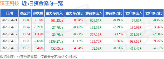 股票行情快报：汉王科技（002362）4月21日主力资金净买入661.23万元