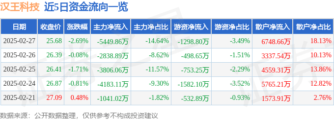 股票行情快报：汉王科技（002362）2月27日主力资金净卖出5449.86万元
