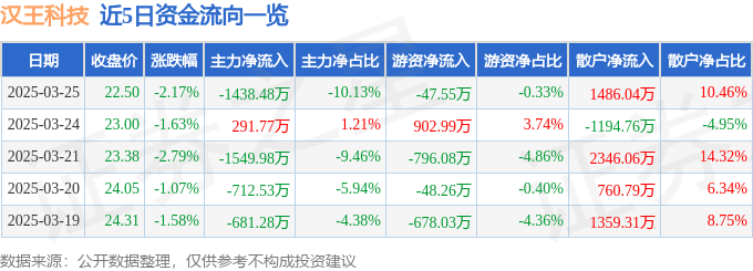 股票行情快报：汉王科技（002362）3月25日主力资金净卖出1438.48万元