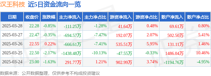 股票行情快报：汉王科技（002362）3月28日主力资金净卖出111.25万元
