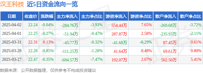 股票行情快报：汉王科技（002362）4月2日主力资金净卖出284.76万元