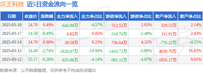股票行情快报：汉王科技（002362）3月18日主力资金净卖出642.04万元