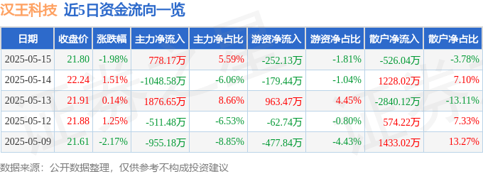 股票行情快报：汉王科技（002362）5月15日主力资金净买入778.17万元
