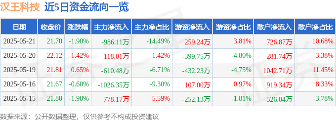股票行情快报：汉王科技（002362）5月21日主力资金净卖出986.11万元