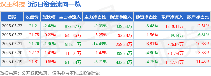 股票行情快报：汉王科技（002362）5月23日主力资金净卖出879.57万元