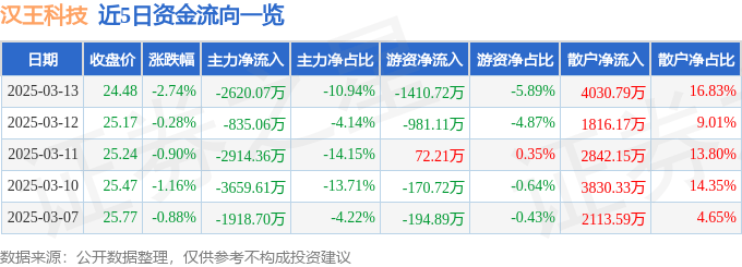股票行情快报：汉王科技（002362）3月13日主力资金净卖出2620.07万元