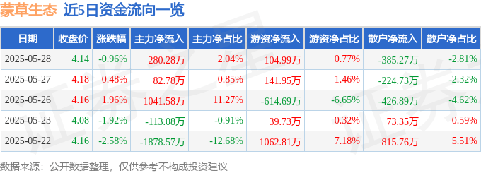 股票行情快报：蒙草生态（300355）5月28日主力资金净买入280.28万元