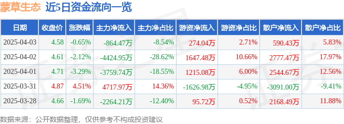 股票行情快报：蒙草生态（300355）4月3日主力资金净卖出864.47万元