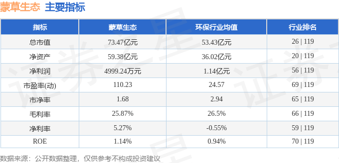 股票行情快报：蒙草生态（300355）4月3日主力资金净卖出864.47万元