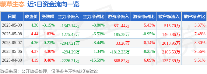 股票行情快报：蒙草生态（300355）5月9日主力资金净卖出1347.14万元