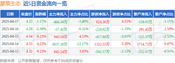股票行情快报：蒙草生态（300355）4月17日主力资金净卖出466.34万元