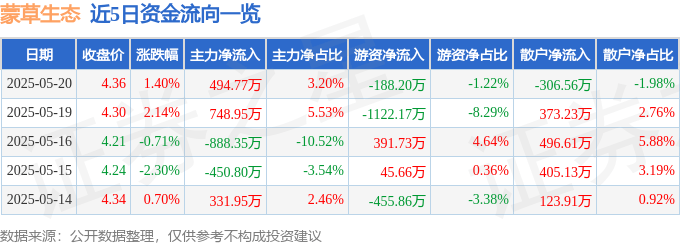 股票行情快报：蒙草生态（300355）5月20日主力资金净买入494.77万元