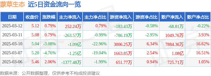 股票行情快报：蒙草生态（300355）3月12日主力资金净买入252.24万元