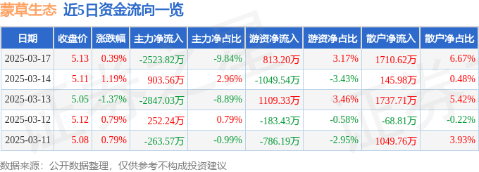 股票行情快报：蒙草生态（300355）3月17日主力资金净卖出2523.82万元