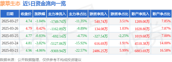 股票行情快报：蒙草生态（300355）3月27日主力资金净卖出1749.74万元