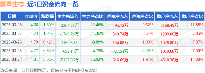 股票行情快报：蒙草生态（300355）3月28日主力资金净卖出2264.21万元