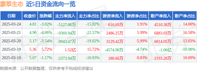 股票行情快报：蒙草生态（300355）3月24日主力资金净卖出5127.06万元