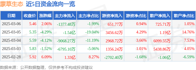 股票行情快报：蒙草生态（300355）3月6日主力资金净卖出1377.48万元