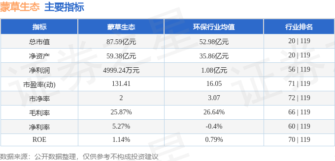 股票行情快报：蒙草生态（300355）3月6日主力资金净卖出1377.48万元