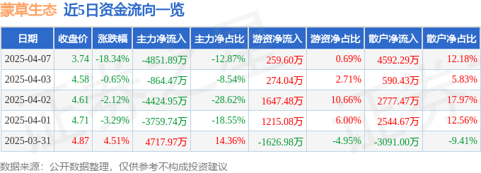 股票行情快报：蒙草生态（300355）4月7日主力资金净卖出4851.89万元