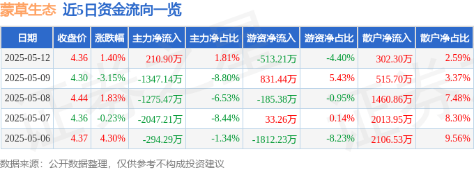 股票行情快报：蒙草生态（300355）5月12日主力资金净买入210.90万元