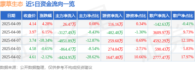 股票行情快报：蒙草生态（300355）4月9日主力资金净买入26.47万元