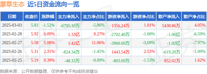 股票行情快报：蒙草生态（300355）3月3日主力资金净卖出6795.10万元