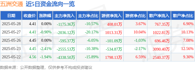 股票行情快报：五洲交通（600368）5月28日主力资金净卖出1175.36万元