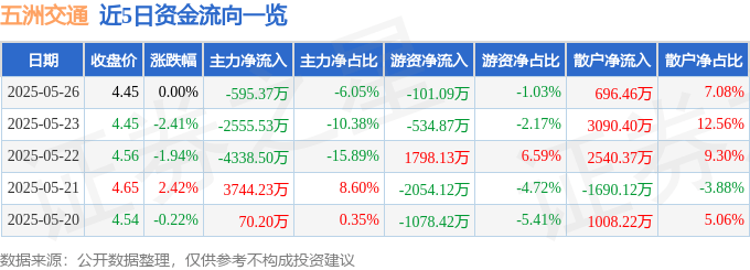 股票行情快报：五洲交通（600368）5月26日主力资金净卖出595.37万元