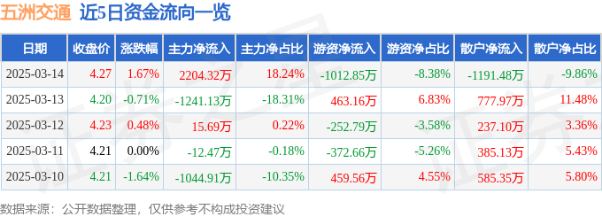 股票行情快报：五洲交通（600368）3月14日主力资金净买入2204.32万元