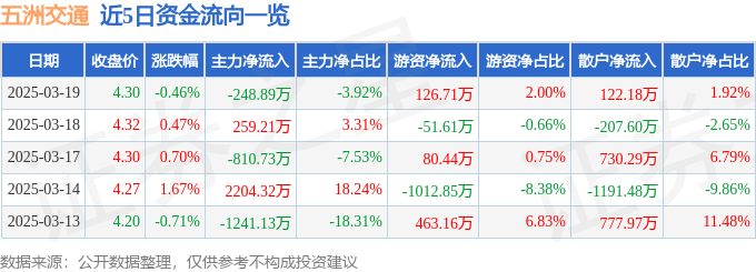 股票行情快报：五洲交通（600368）3月19日主力资金净卖出248.89万元