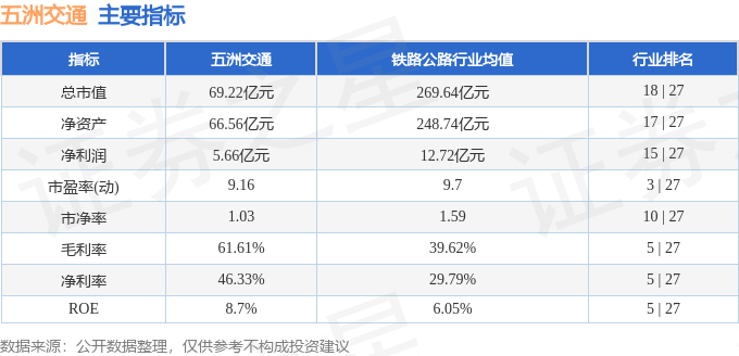 股票行情快报：五洲交通（600368）3月19日主力资金净卖出248.89万元