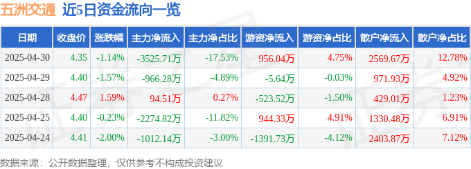 股票行情快报：五洲交通（600368）4月30日主力资金净卖出3525.71万元