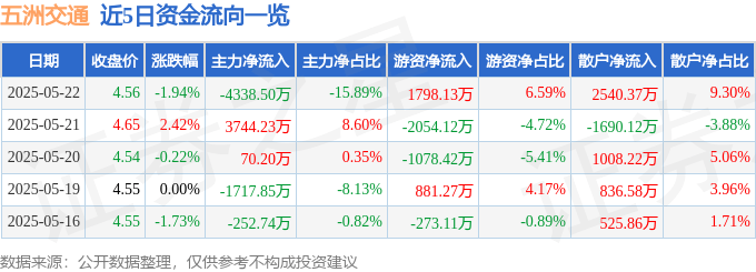 股票行情快报：五洲交通（600368）5月22日主力资金净卖出4338.50万元