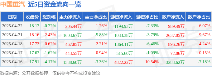 股票行情快报：中国重汽（000951）4月22日主力资金净买入205.44万元