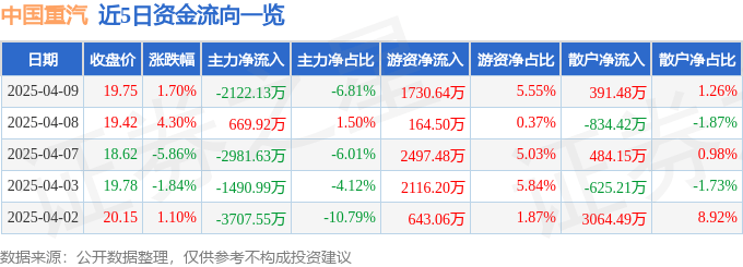 股票行情快报：中国重汽（000951）4月9日主力资金净卖出2122.13万元