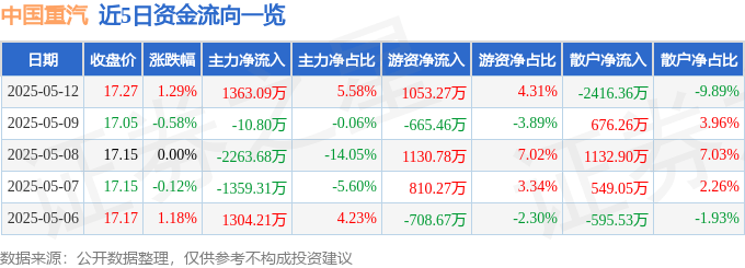 股票行情快报：中国重汽（000951）5月12日主力资金净买入1363.09万元