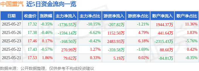 股票行情快报：中国重汽（000951）5月27日主力资金净卖出1736.55万元